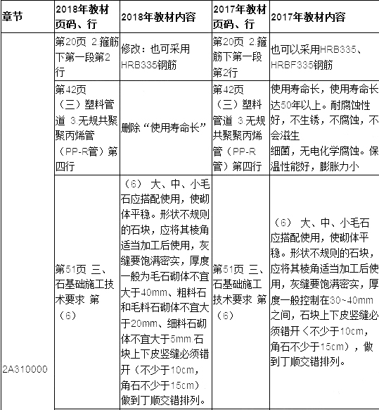 2019年二建建筑工程教材變化大嗎？