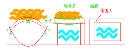 二級建造師考試市政實務(wù)知識點:管涵施工技術(shù)