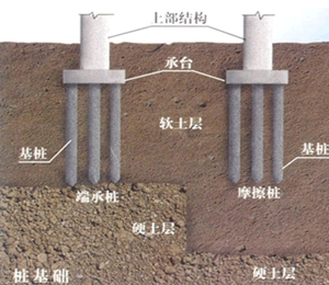 二級建造師考試市政實務(wù)知識點:沉入樁基礎(chǔ)