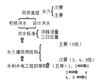 一級(jí)建造師考試水利水電工程等級(jí)劃分有哪些等級(jí)劃分？