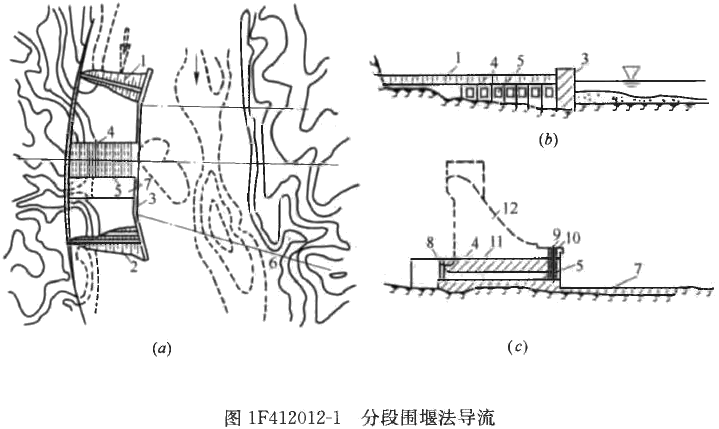 一級(jí)建造師考試施工導(dǎo)流方式知識(shí)點(diǎn)介紹