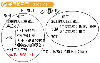 二級建造師考試施工合同索賠