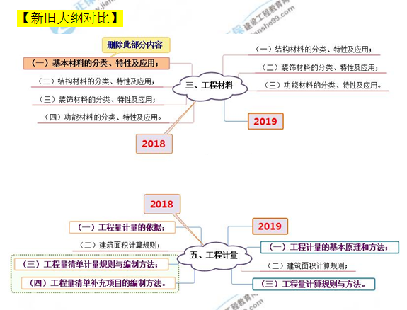 2019年一級(jí)造價(jià)工程師考試大綱變動(dòng)情況