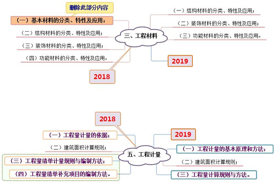 2019年一級造價(jià)工程師考試技術(shù)與計(jì)量考試大綱變化情況