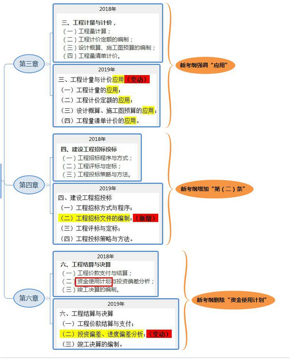 2019年一級(jí)造價(jià)工程師考試案例分析考試大綱變化情況