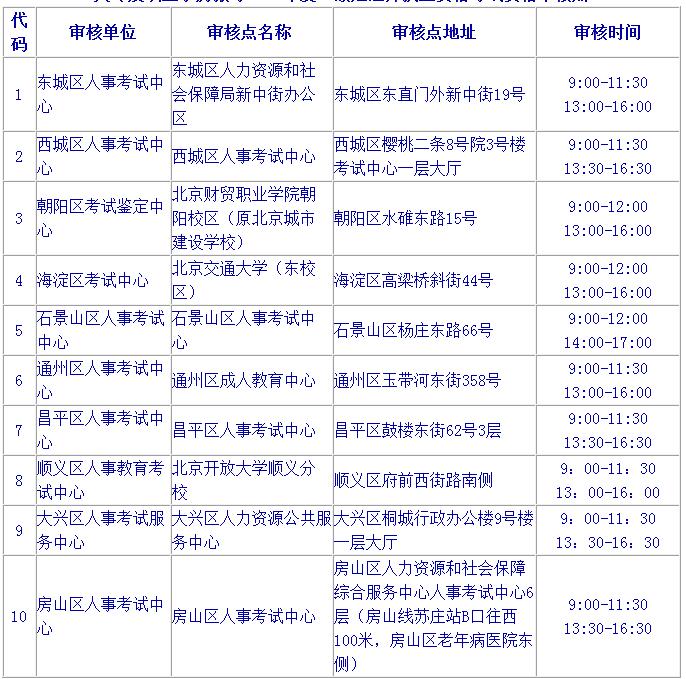 2019北京二級建造師報名要注意哪些？
