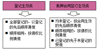 一級建造師法規(guī)考試知識點(diǎn)：擔(dān)保制度