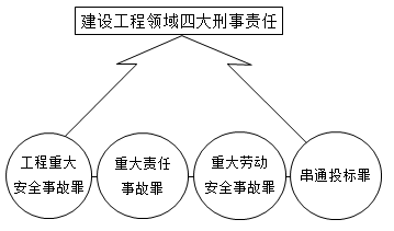 一級建造師法規(guī)考試知識點(diǎn)：法律責(zé)任制度