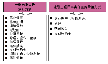 一級建造師法規(guī)考試知識點(diǎn)：法律責(zé)任制度