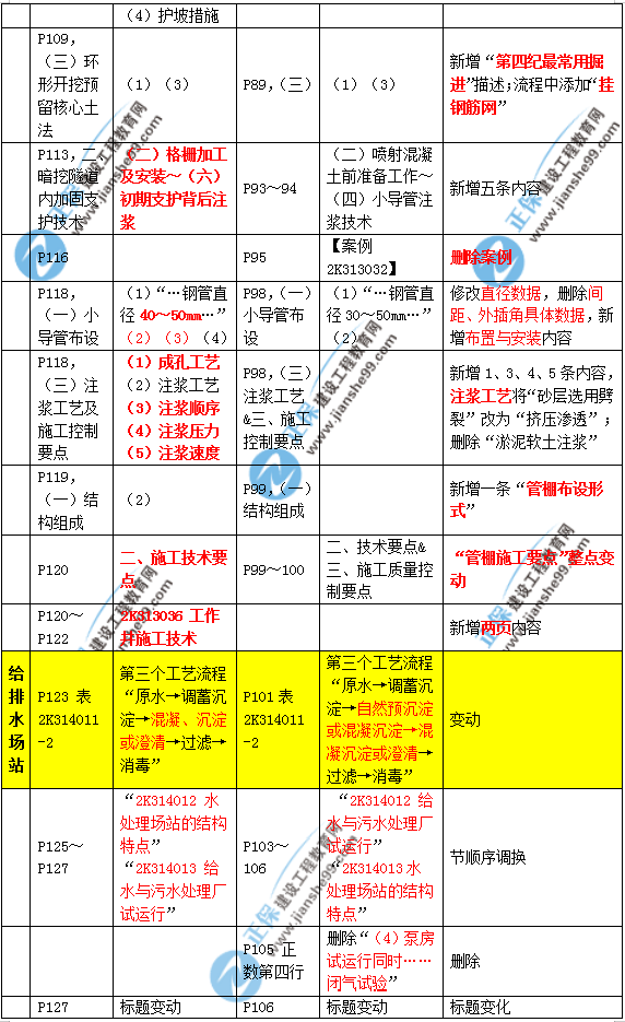 2019年二建市政教材變化大不大？