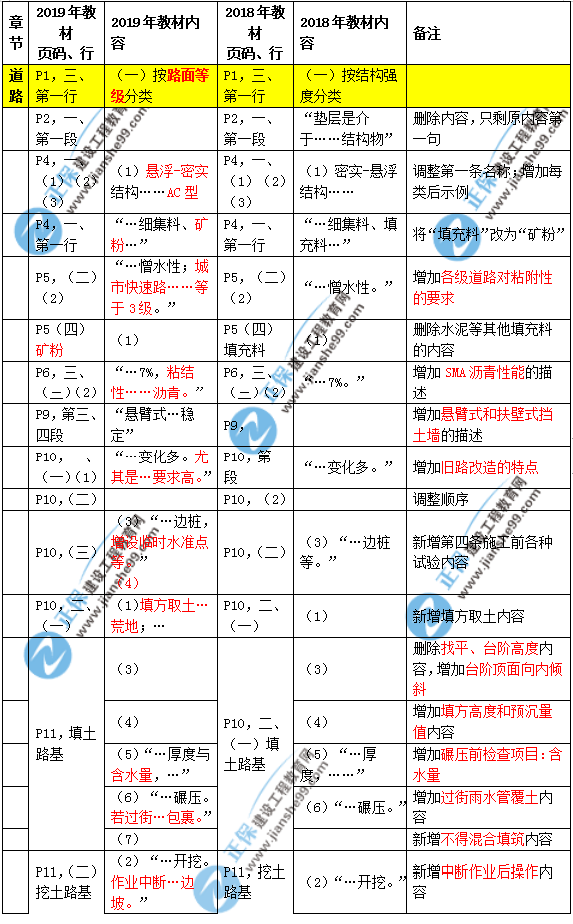 2019年二建市政教材變化大不大？