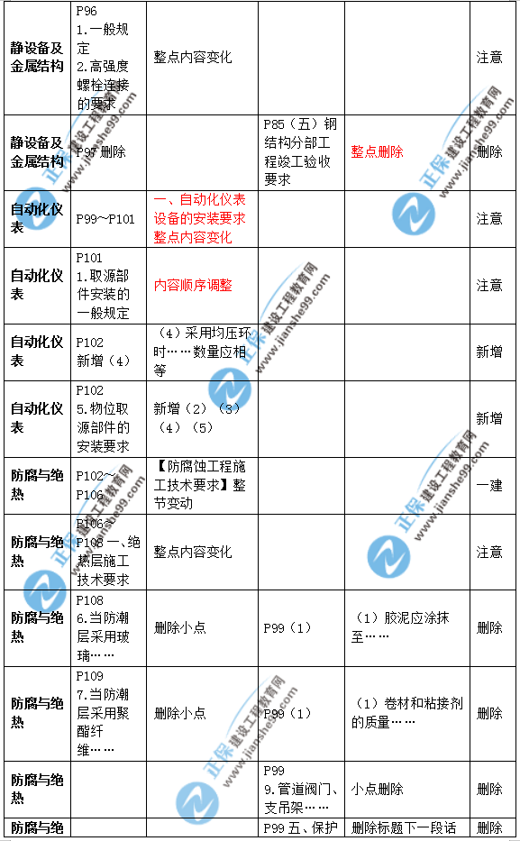 2019年二級(jí)建造師公路實(shí)務(wù)教材變化之處有哪些？