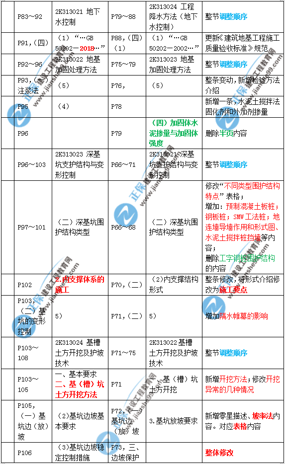 2019年二建市政教材變化大不大？