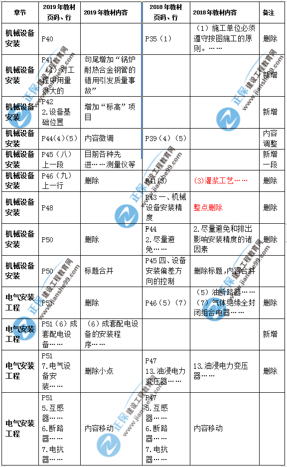 2019年二級(jí)建造師公路實(shí)務(wù)教材變化之處有哪些？