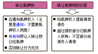 一級建造師法規(guī)考試知識點(diǎn)：擔(dān)保制度