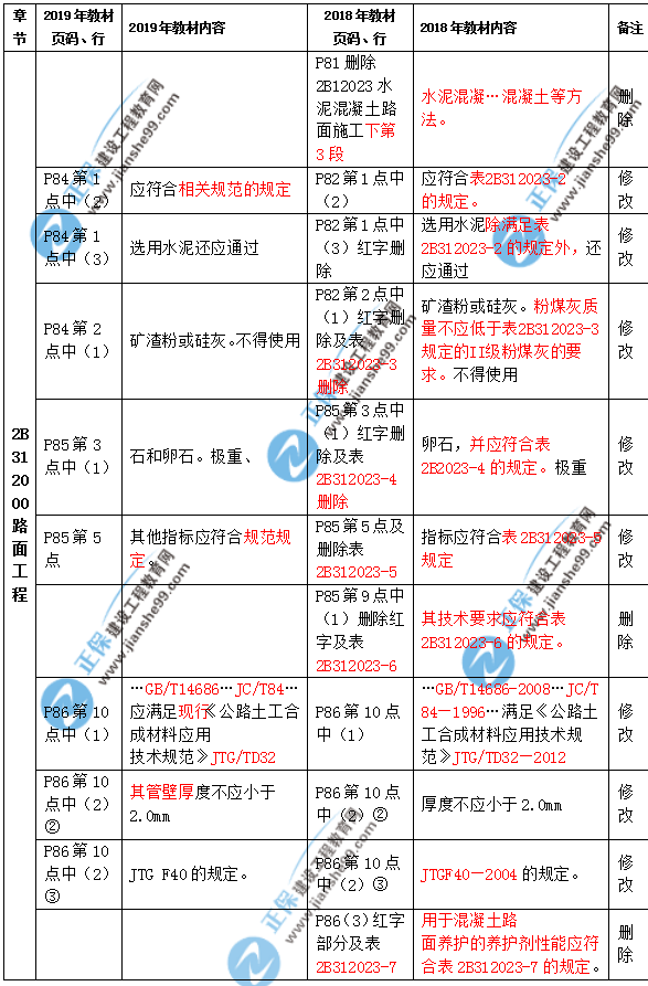 2019年二級(jí)建造師公路實(shí)務(wù)教材都有哪些變化？