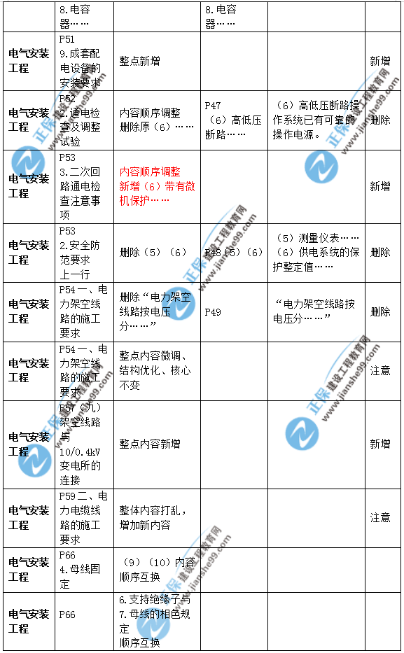 2019年二級(jí)建造師公路實(shí)務(wù)教材變化之處有哪些？