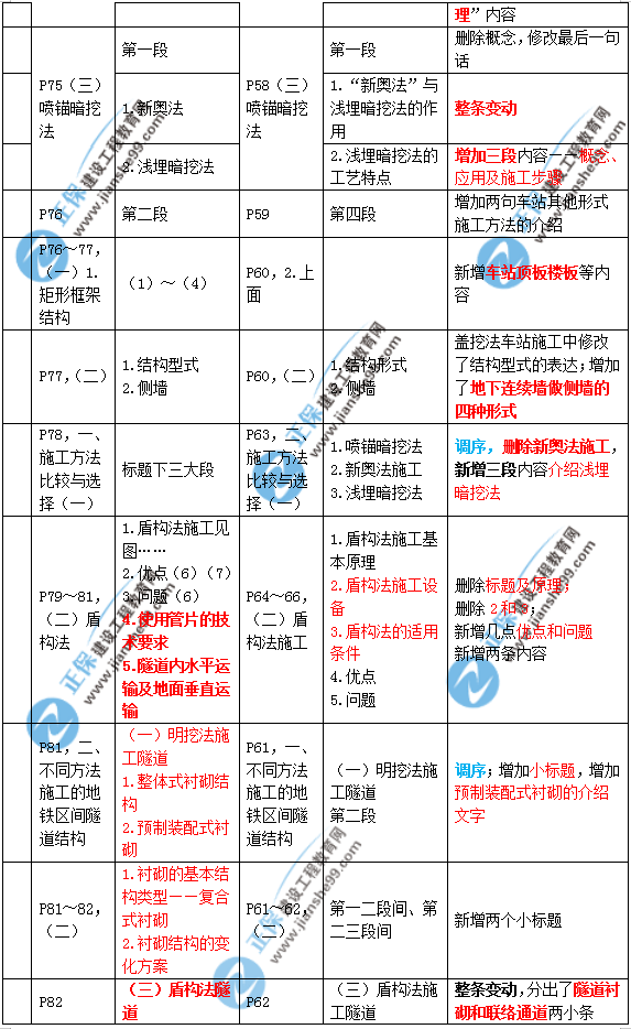 2019年二建市政教材變化大不大？