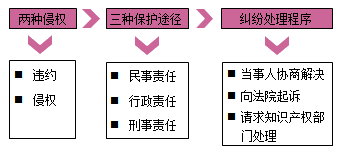 一級建造師法規(guī)考試知識點：知識產(chǎn)權(quán)制度