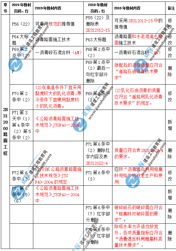 2019年二級(jí)建造師公路實(shí)務(wù)教材都有哪些變化？