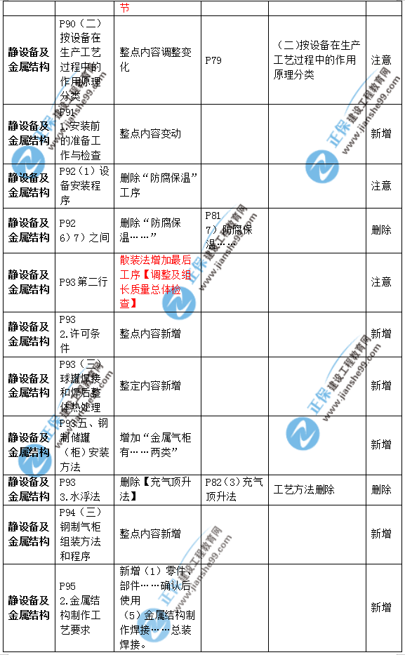 2019年二級(jí)建造師公路實(shí)務(wù)教材變化之處有哪些？