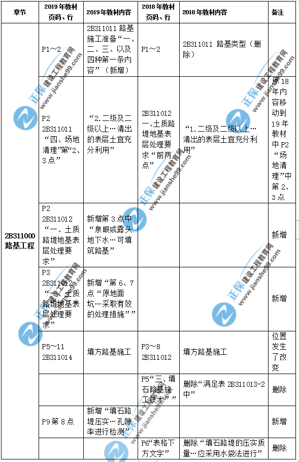 2019年二級(jí)建造師公路實(shí)務(wù)教材都有哪些變化？