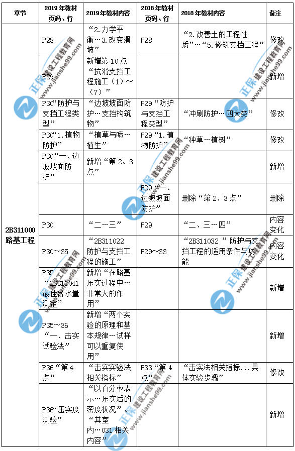 2019年二級(jí)建造師公路實(shí)務(wù)教材都有哪些變化？