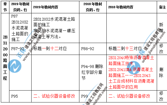 2019年二級(jí)建造師公路實(shí)務(wù)教材都有哪些變化？