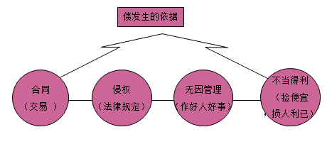 一級建造師法規(guī)考試知識點：債權制度