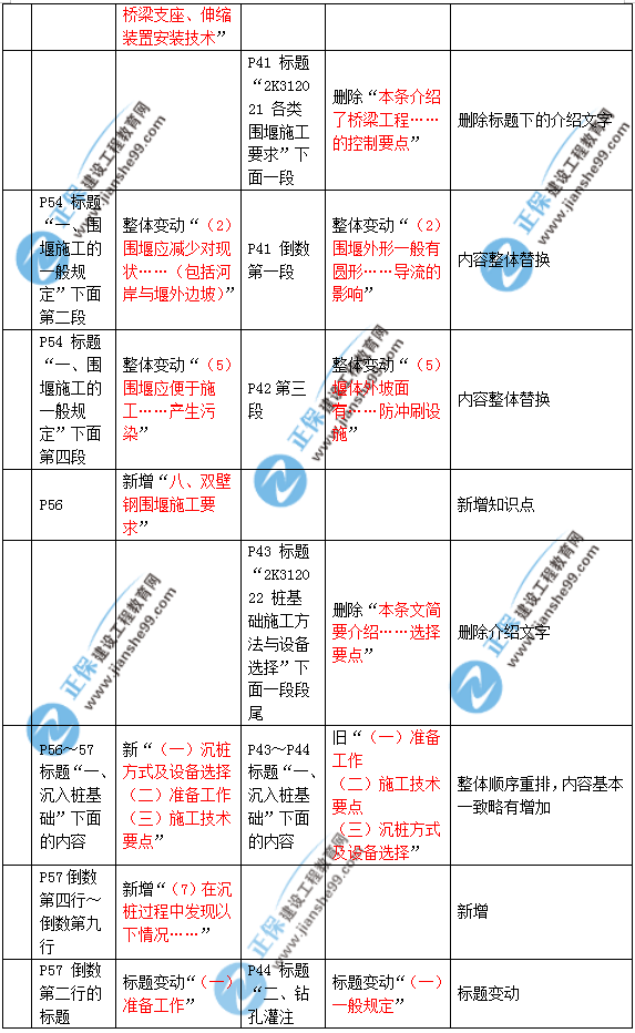 2019年二建市政教材變化大不大？