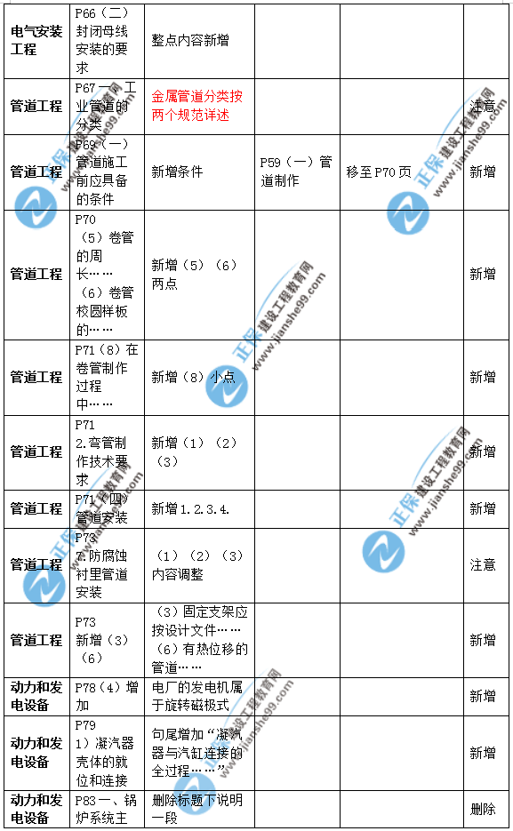 2019年二級(jí)建造師公路實(shí)務(wù)教材變化之處有哪些？