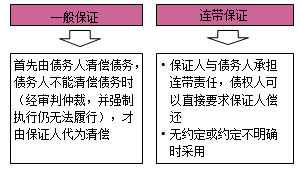 一級建造師法規(guī)考試知識點(diǎn)：擔(dān)保制度