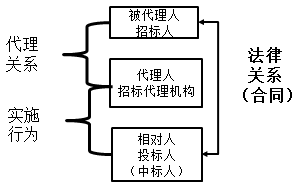 一級建造師法規(guī)知識點：代理制度