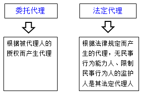 一級建造師法規(guī)知識點：代理制度