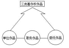 一級建造師法規(guī)考試知識點：知識產(chǎn)權(quán)制度