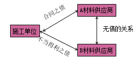 一級建造師法規(guī)考試知識點：債權制度