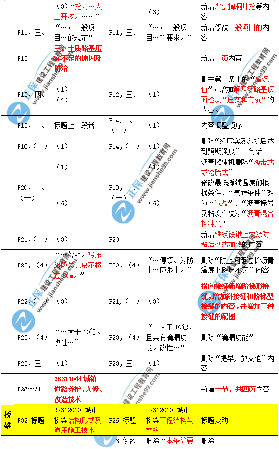 2019年二建市政教材變化大不大？