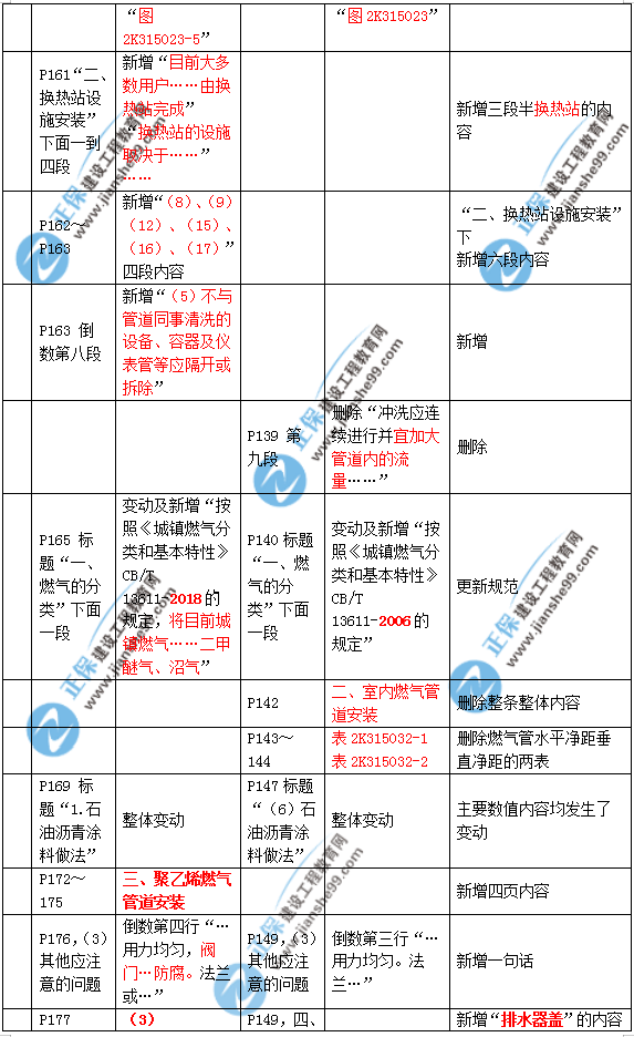 2019年二建市政教材變化大不大？