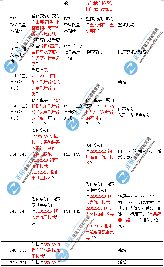 2019年二建市政教材變化大不大？