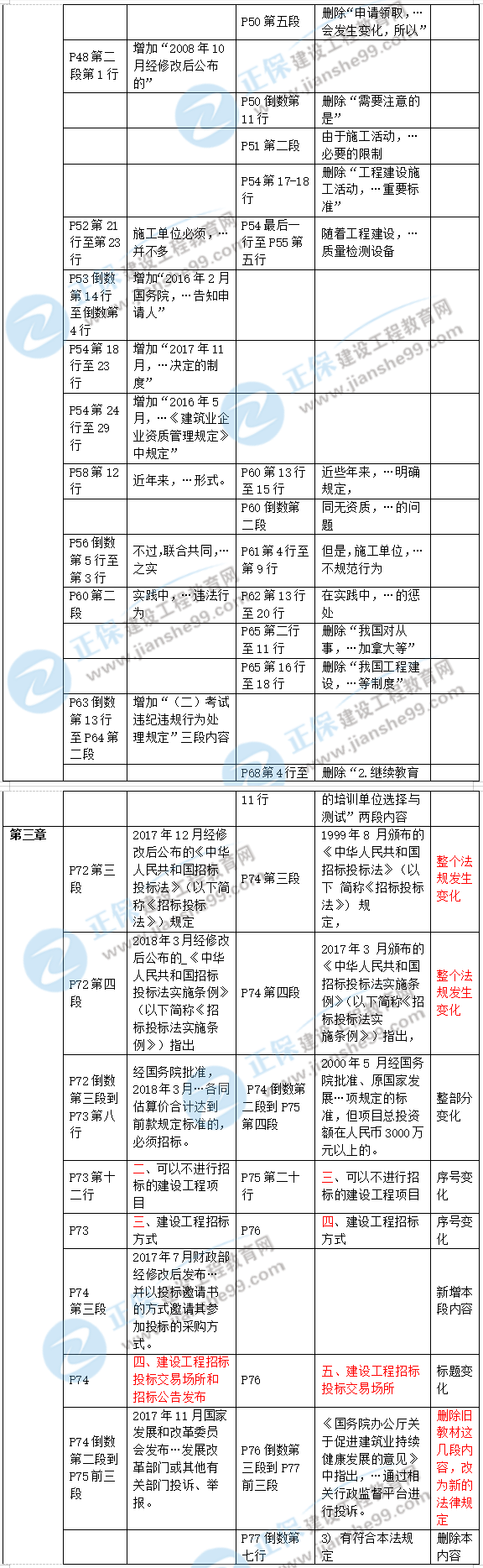 2019年二級(jí)建造師工程法規(guī)新舊教材對(duì)比