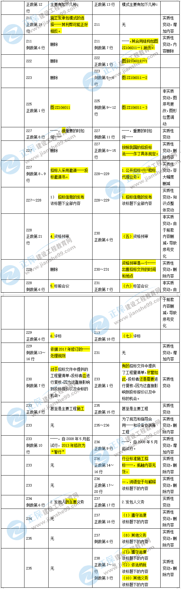 2019年二級建造師施工管理新舊教材對比