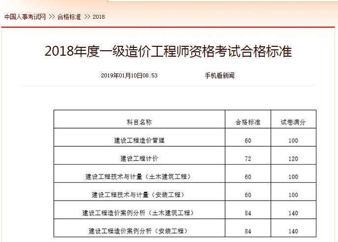 中國人事考試網2018年一級造價工程師考試合格標準