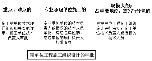 一級建造師考試知識點(diǎn)：施工組織設(shè)計(jì)的內(nèi)容和編制方法