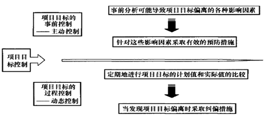 一級(jí)建造師考試知識(shí)點(diǎn)：建設(shè)工程項(xiàng)目目標(biāo)的動(dòng)態(tài)控制