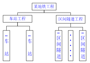 一級建造師考試知識點：建設工程項目的組織