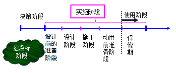 一級建造師考試知識點：建設工程項目管理的目標和任務