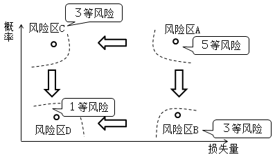 一級建造師考試知識點：建設(shè)工程項目的風(fēng)險和風(fēng)險管理的工作流程