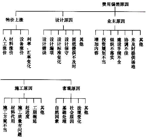 一級(jí)建造師考試成本控制