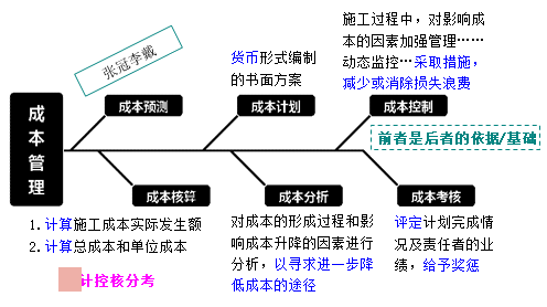 一級建造師考試成本管理的任務(wù)、程序和措施