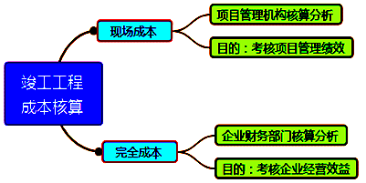 一級建造師考試成本管理的任務(wù)、程序和措施